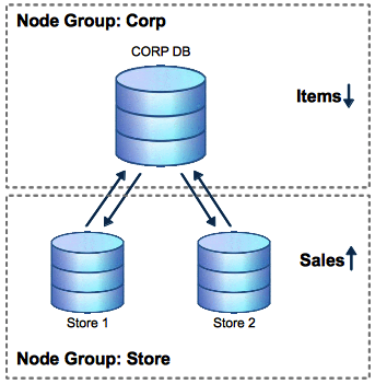 Corp Store network