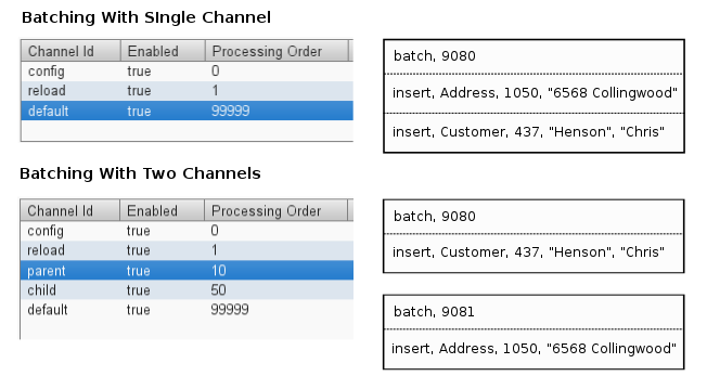 How using channels changes batching