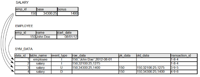 SymmetricDS Change Data Capture