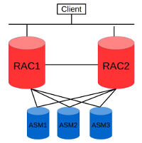 Oracle RAC