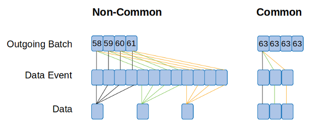 Common versus non-common batch