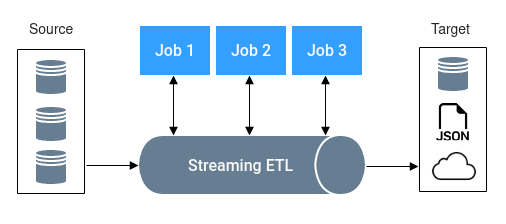 Streaming ETL