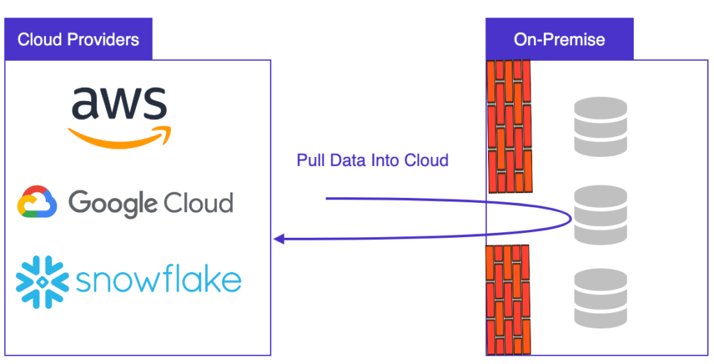 Get Data to the Cloud Without Opening Your Network - Jumpmind