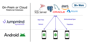 Replication architecture using SymmetricDS to sync Android devices